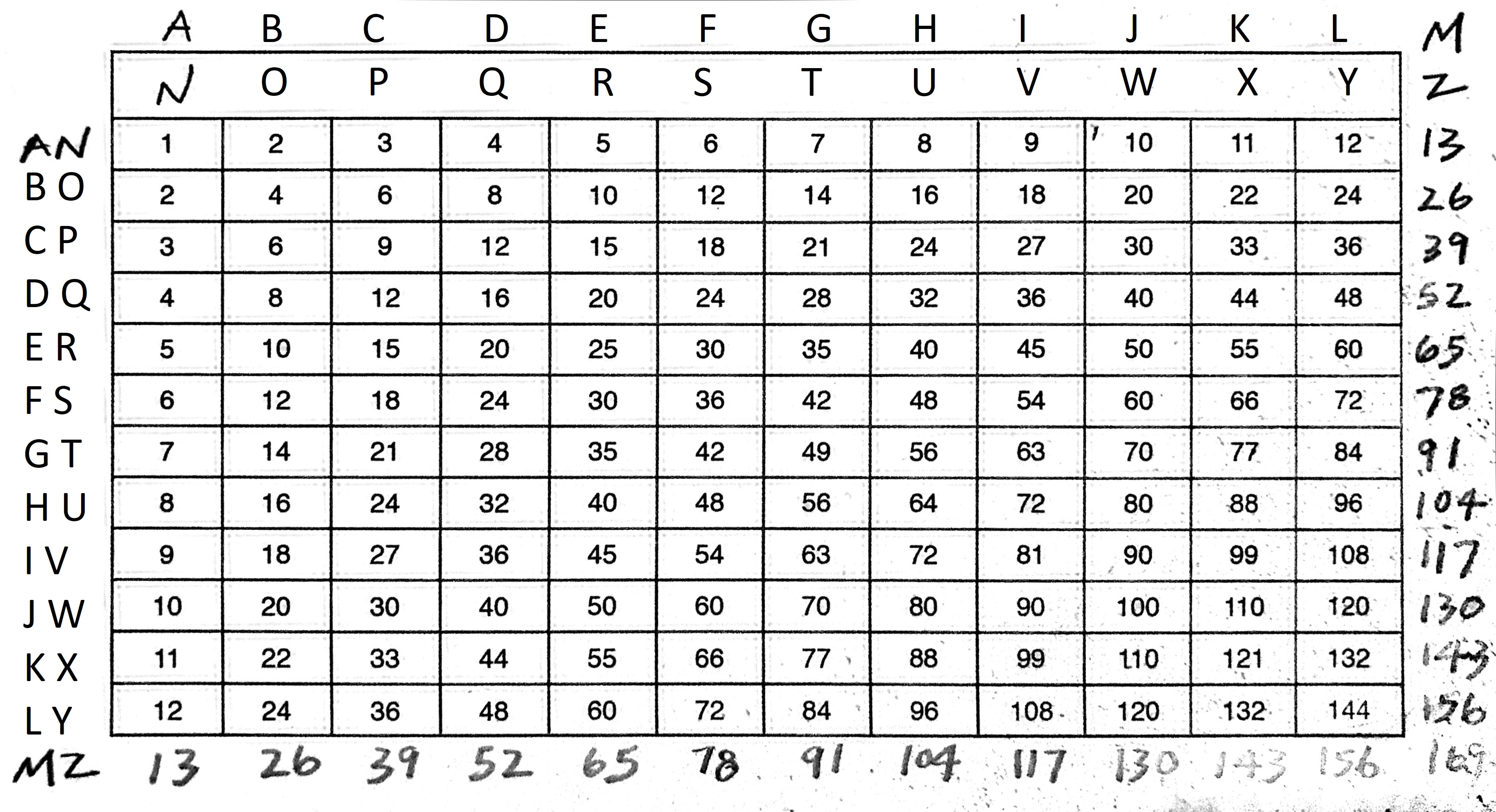 multiplication-table-annotated